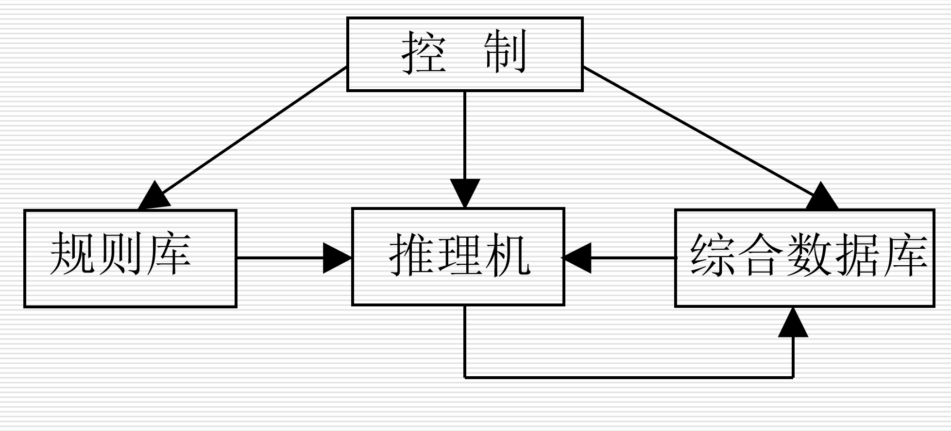 产生式系统的基本结构