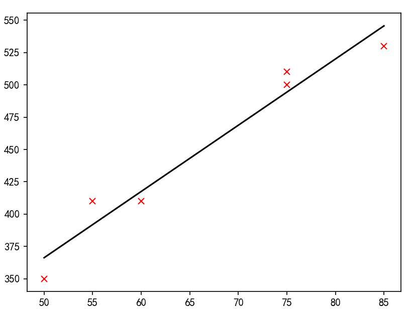 操作1:使用回归方法实现历史成本法