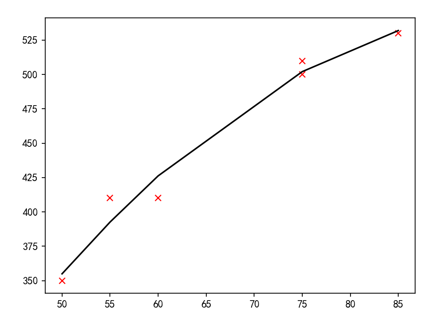 操作2:使用2阶 多项式 实现历史成本法