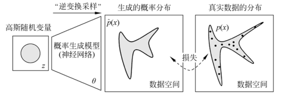 GAN的基本框架