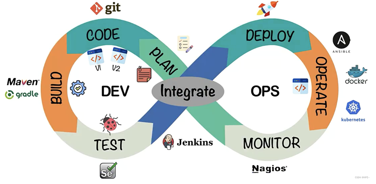 DevOps的开发过程及常用工具