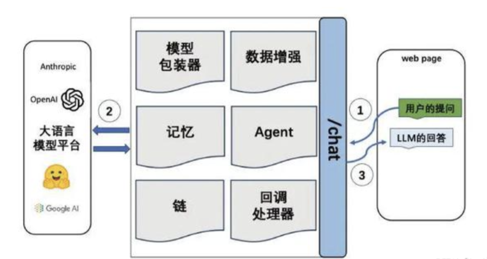 LangChain开发流程
