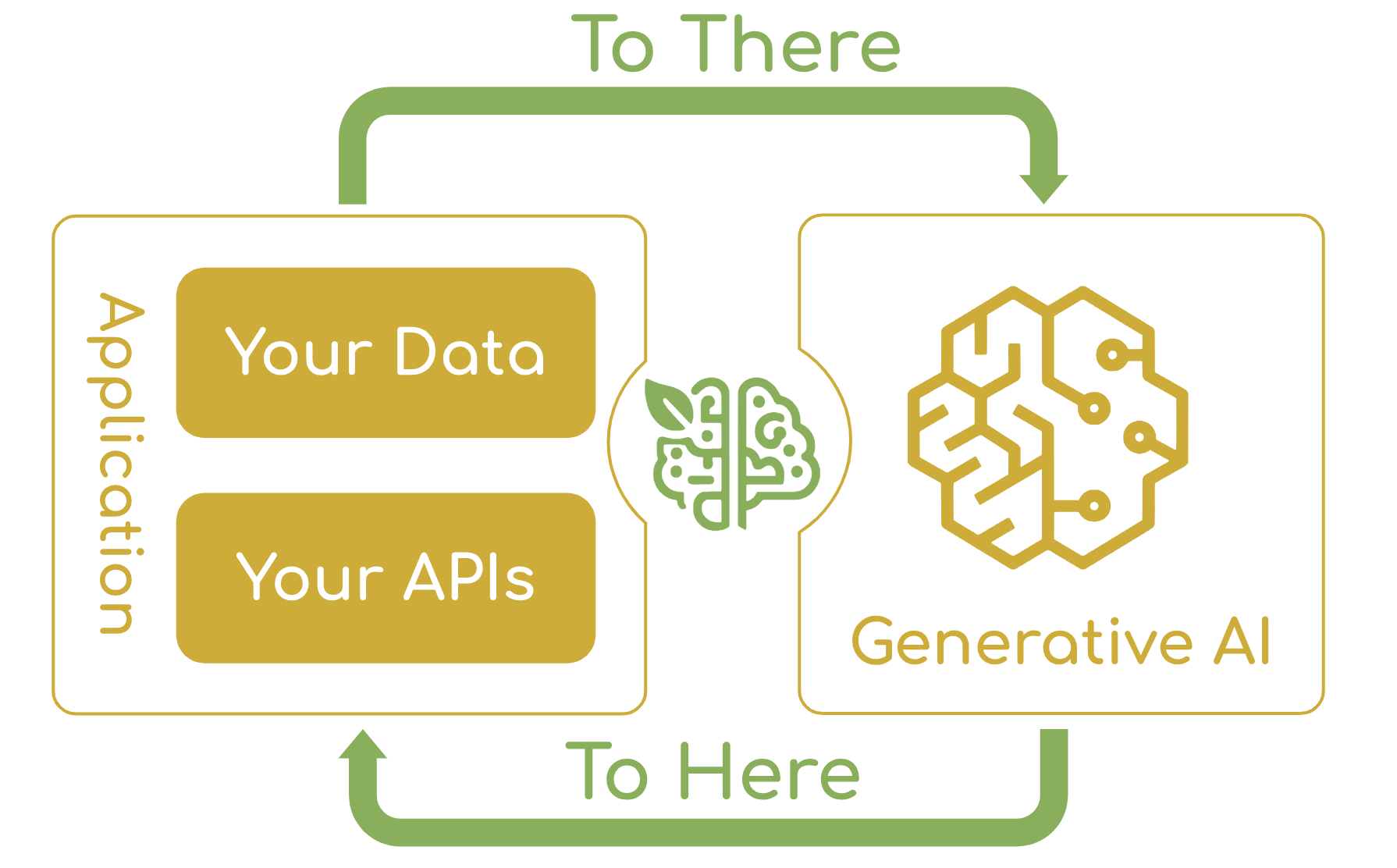 Spring AI is an application framework for AI engineering.