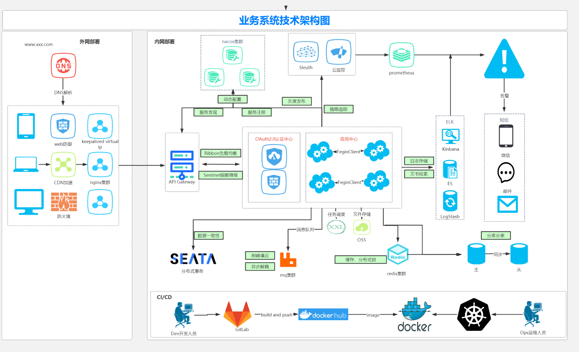 行业内主流技术架构图
