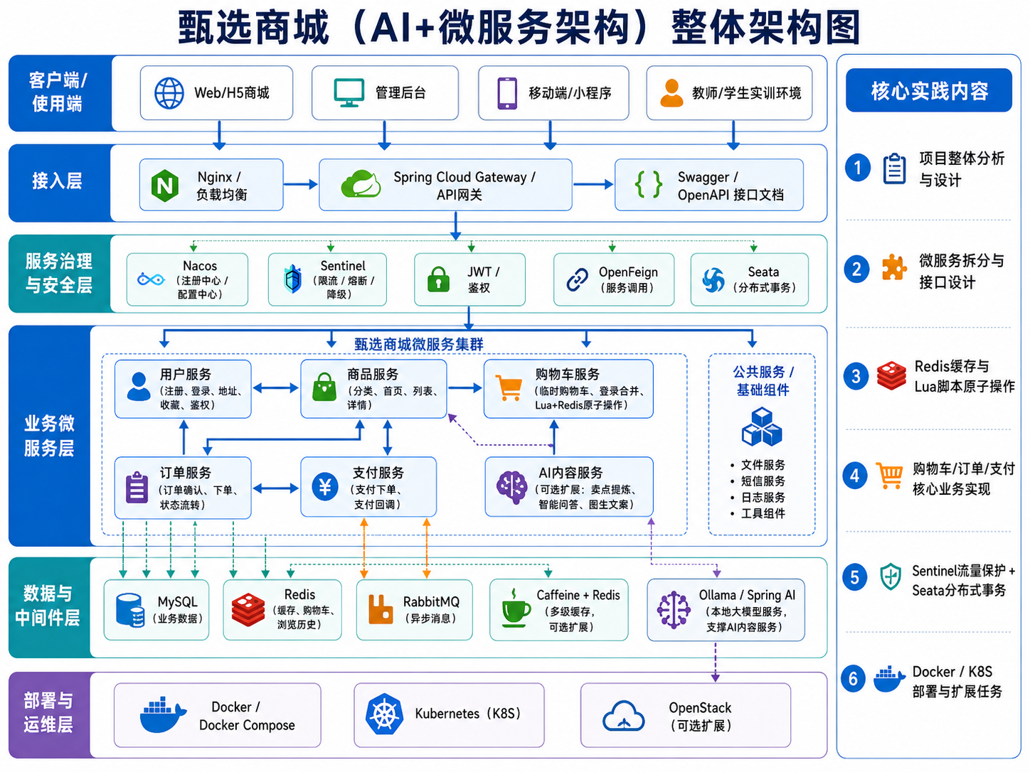 本项目整体架构图