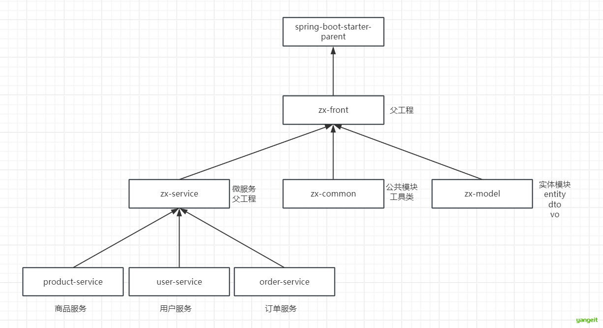 项目结构