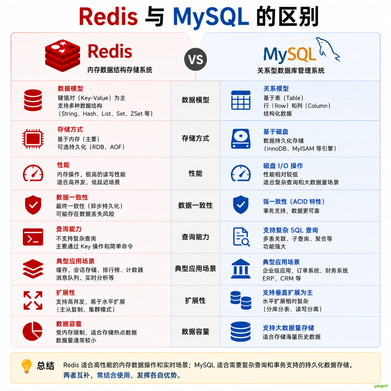Redis和Mysql对比