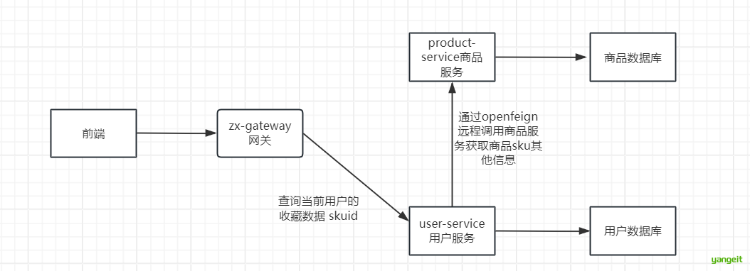 收藏列表远程调用流程