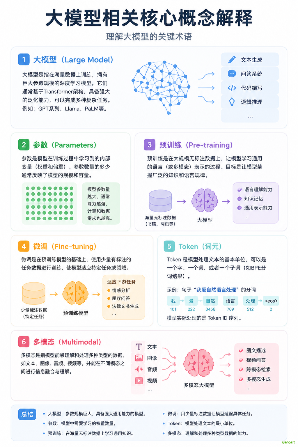 核心名词