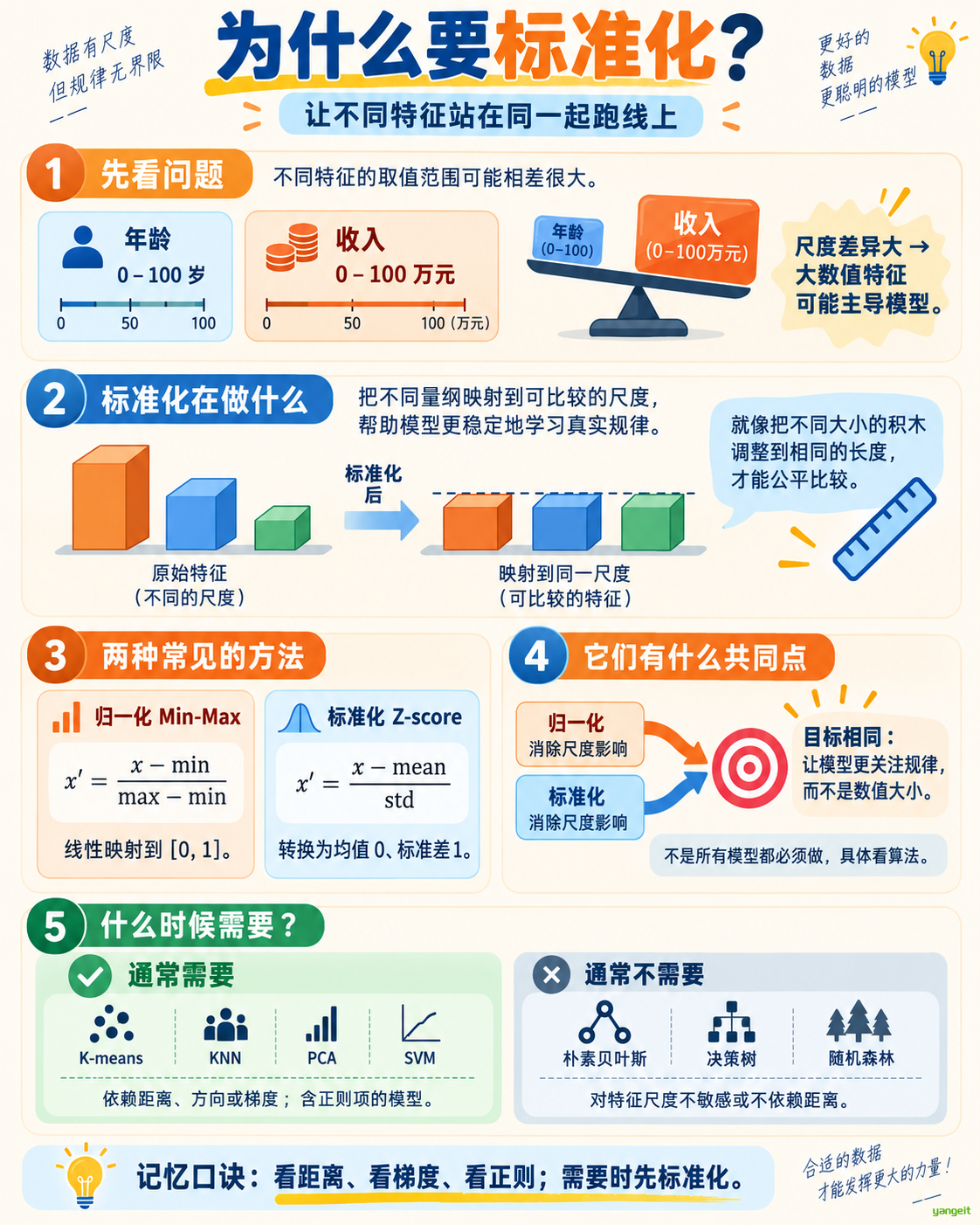 标准化