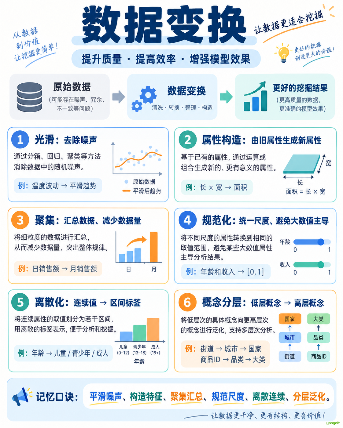 数据变换