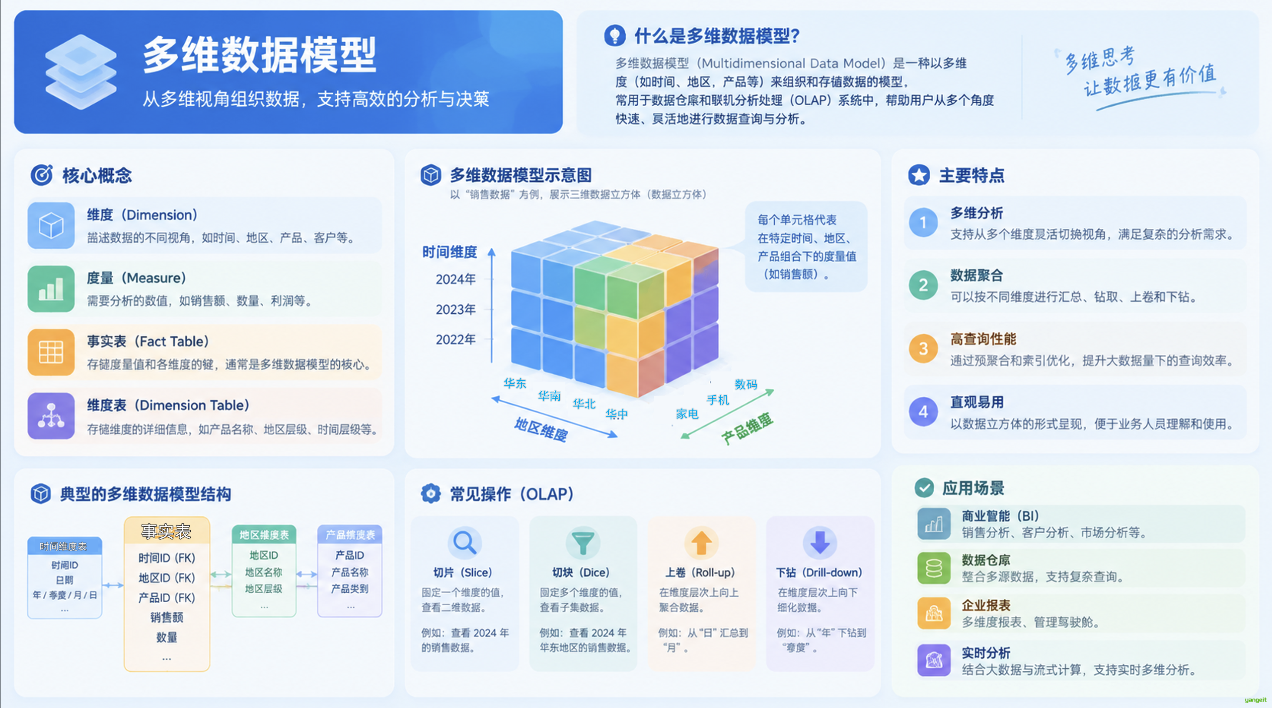 多维数据模型