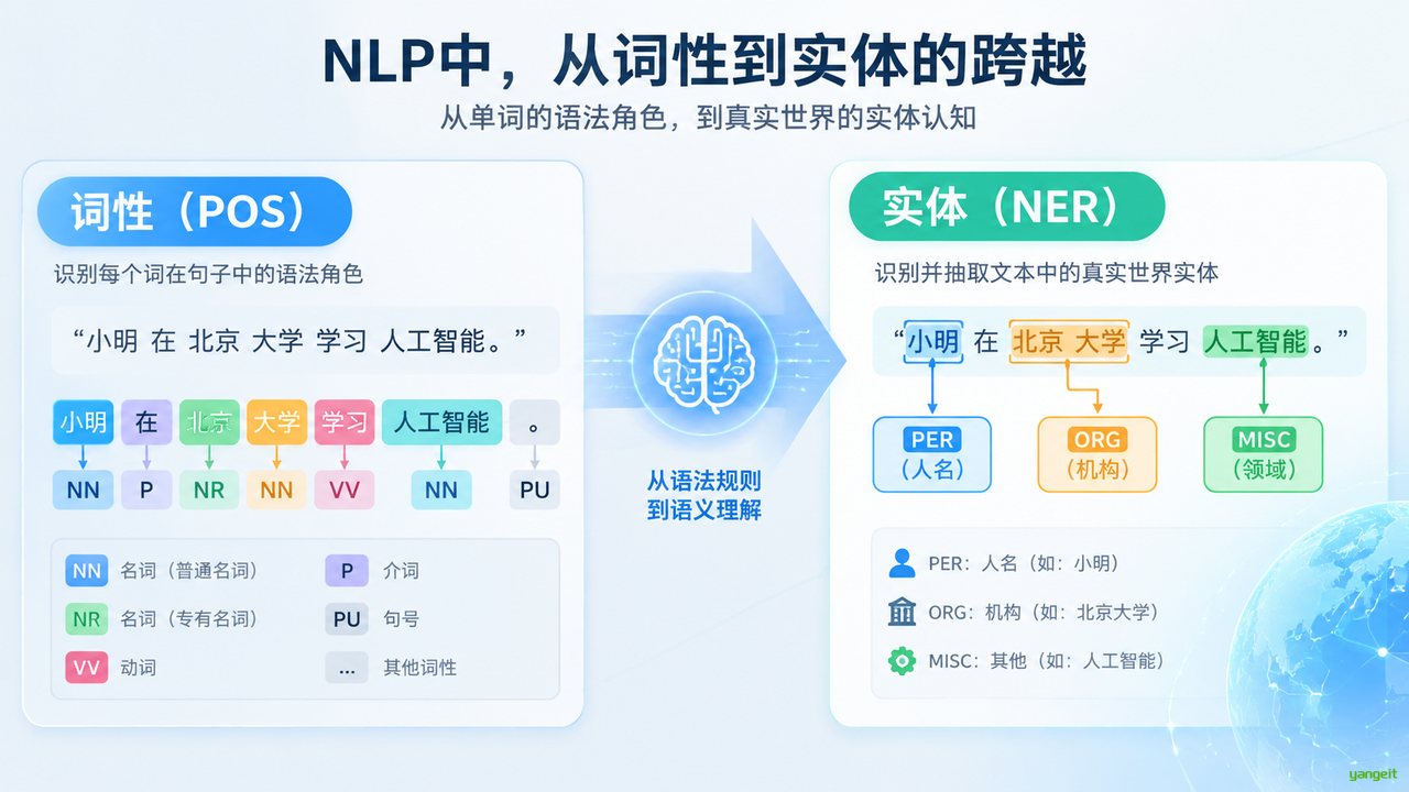 从词性到实体的跨越
