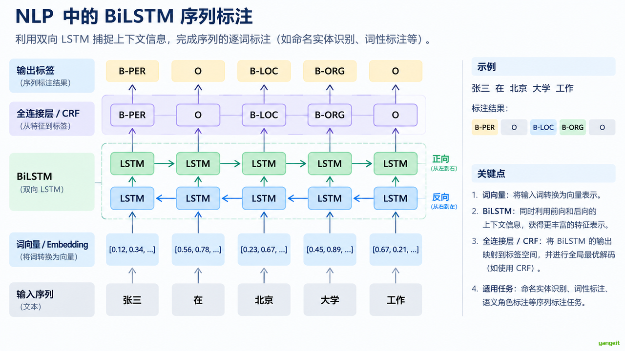 BiLSTM 序列标注