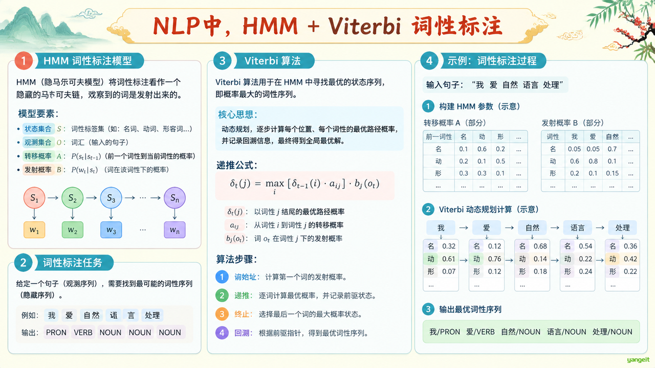 HMM与维特比算法