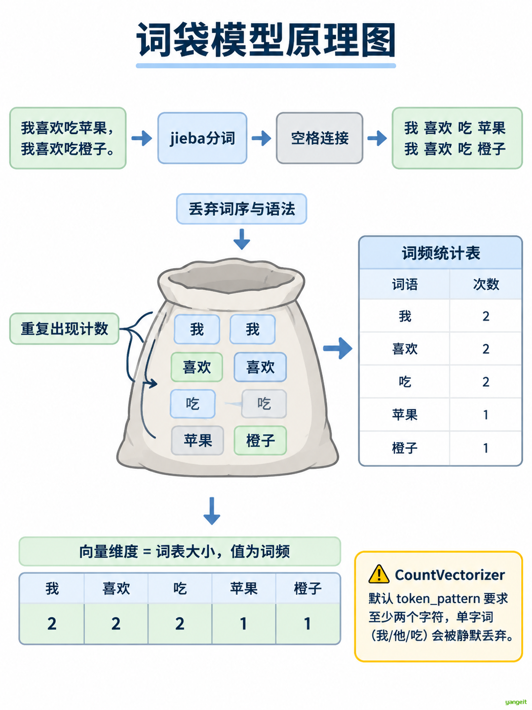 词袋模型原理图t