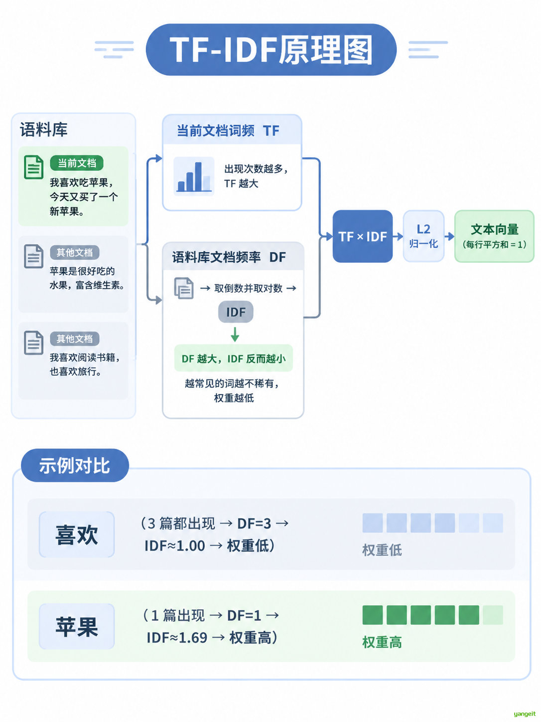 TF-IDF原理图