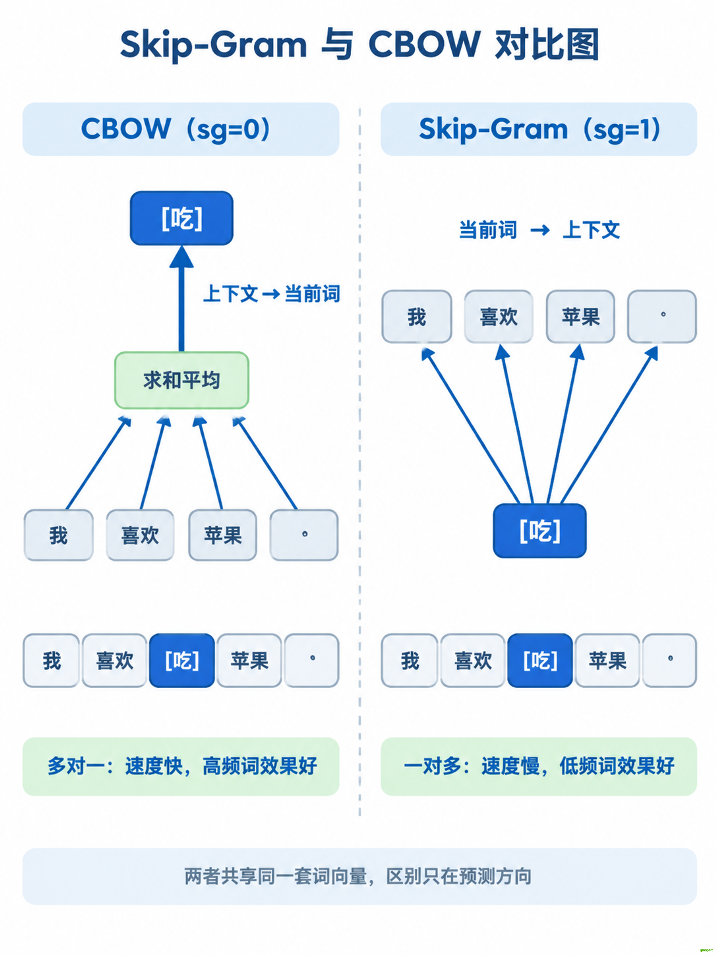 Skip-Gram 与 CBOW 对比图