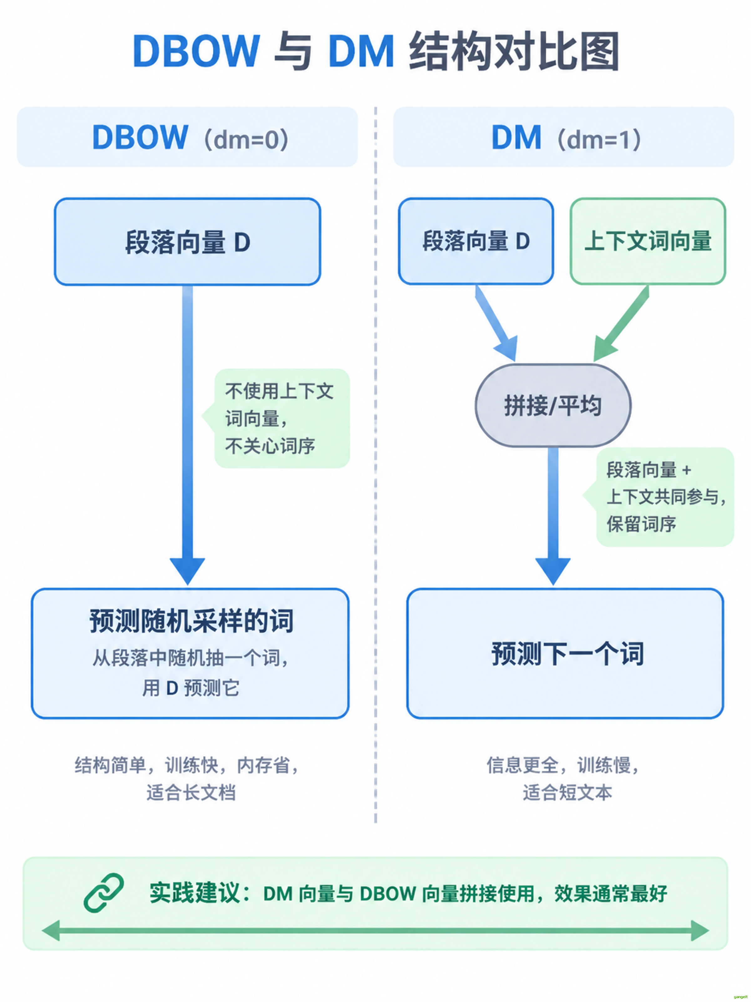 DBOW 与 DM 结构对比图