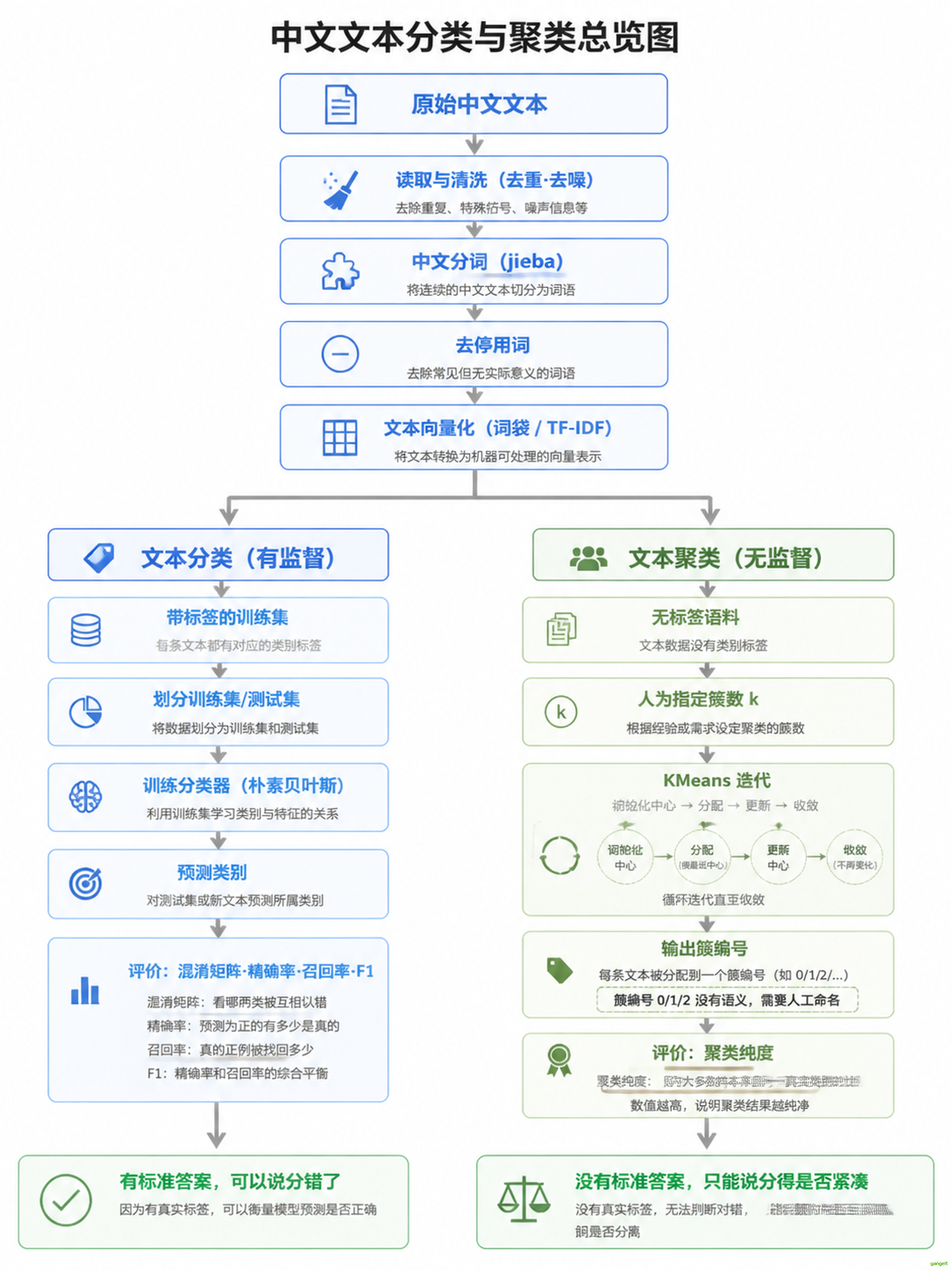 中文文本分类与聚类总览图