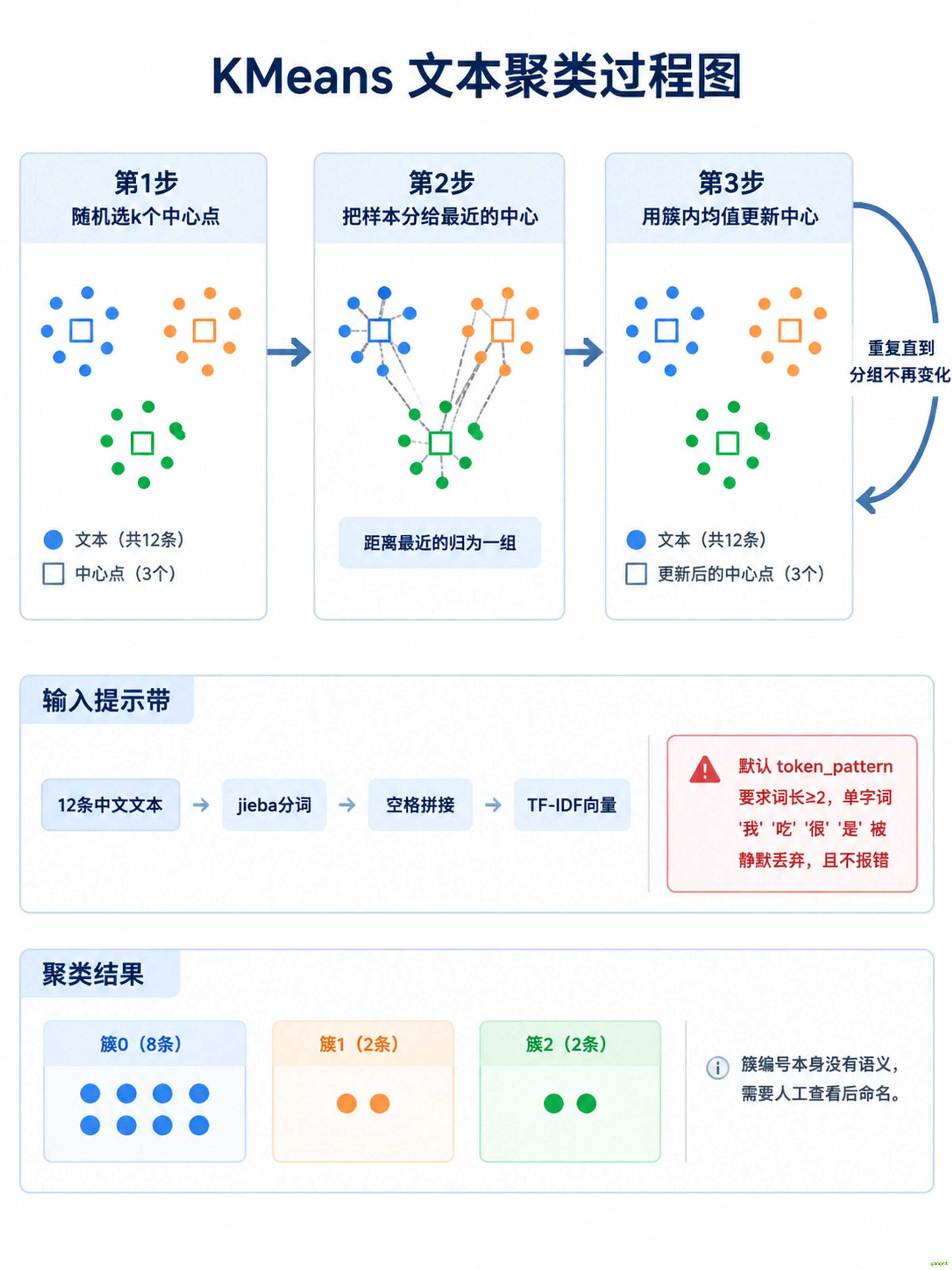 KMeans文本聚类过程图