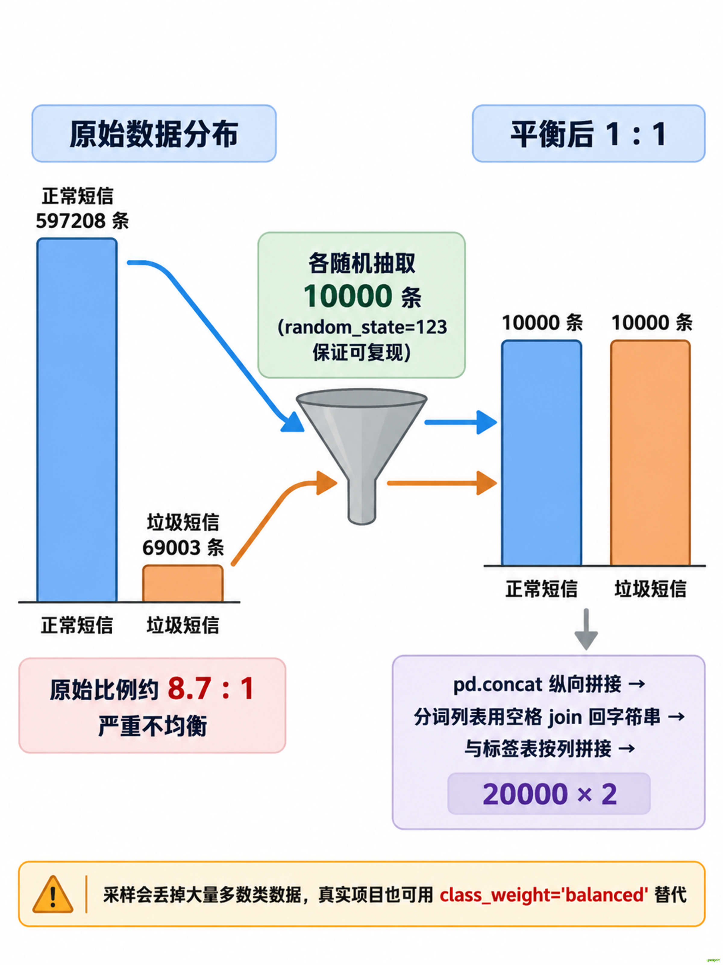 类别平衡采样示意图