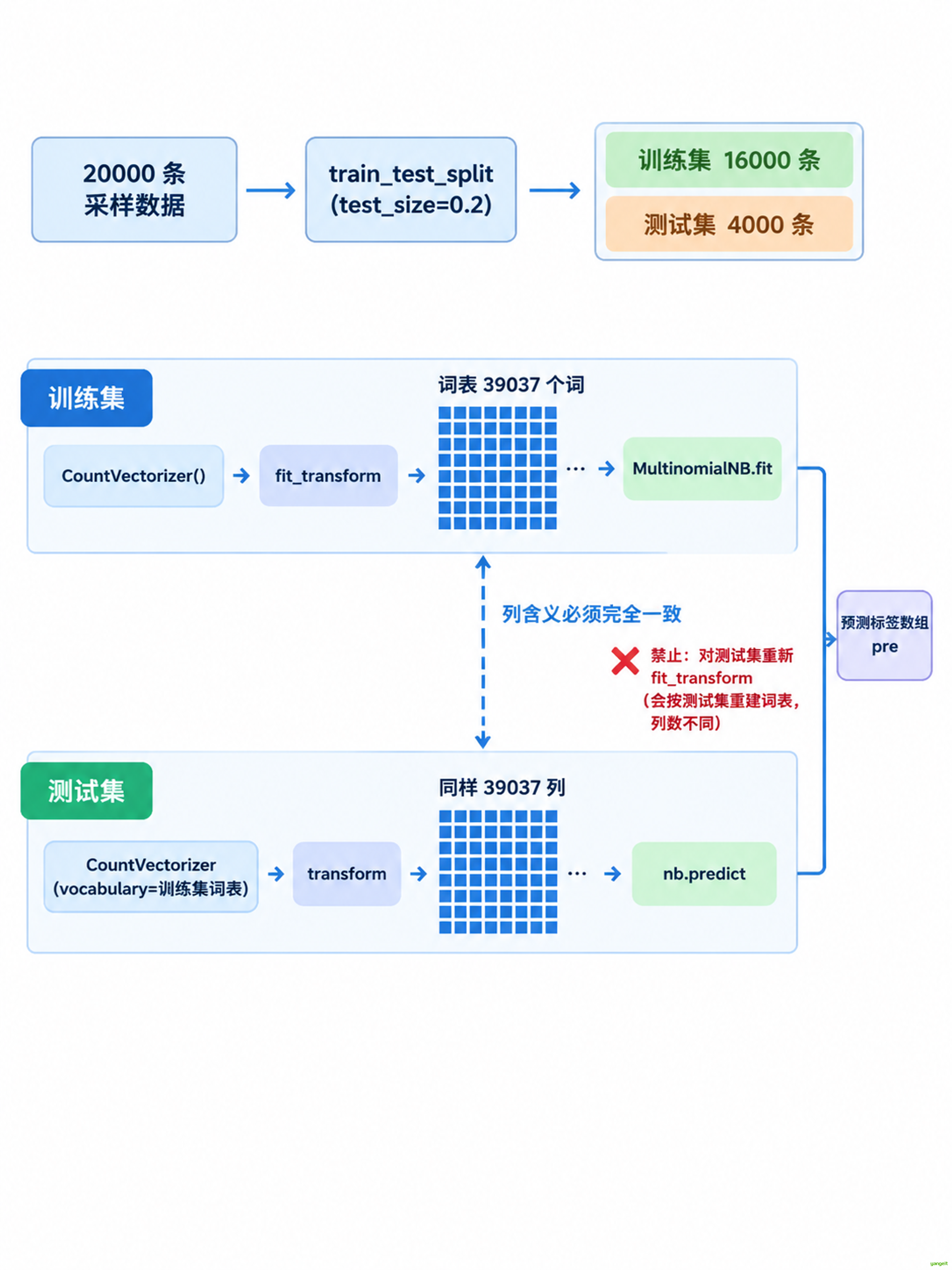 训练集与测试集共用词表示意图